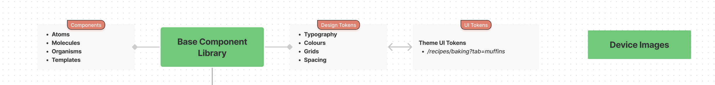 15gifts component library flow