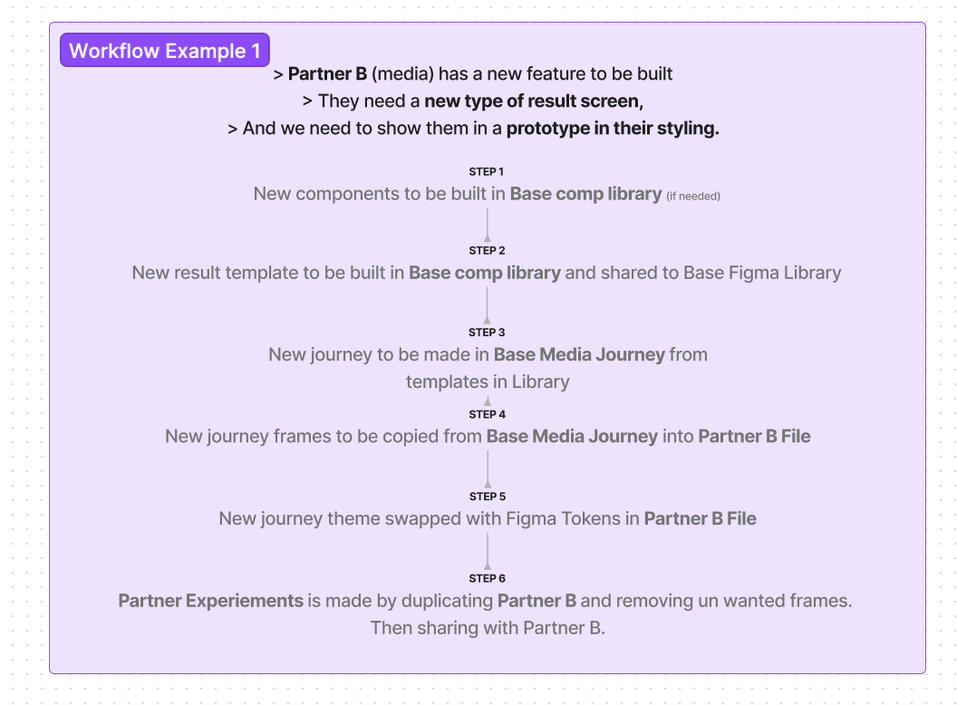 15gifts workflow example 1