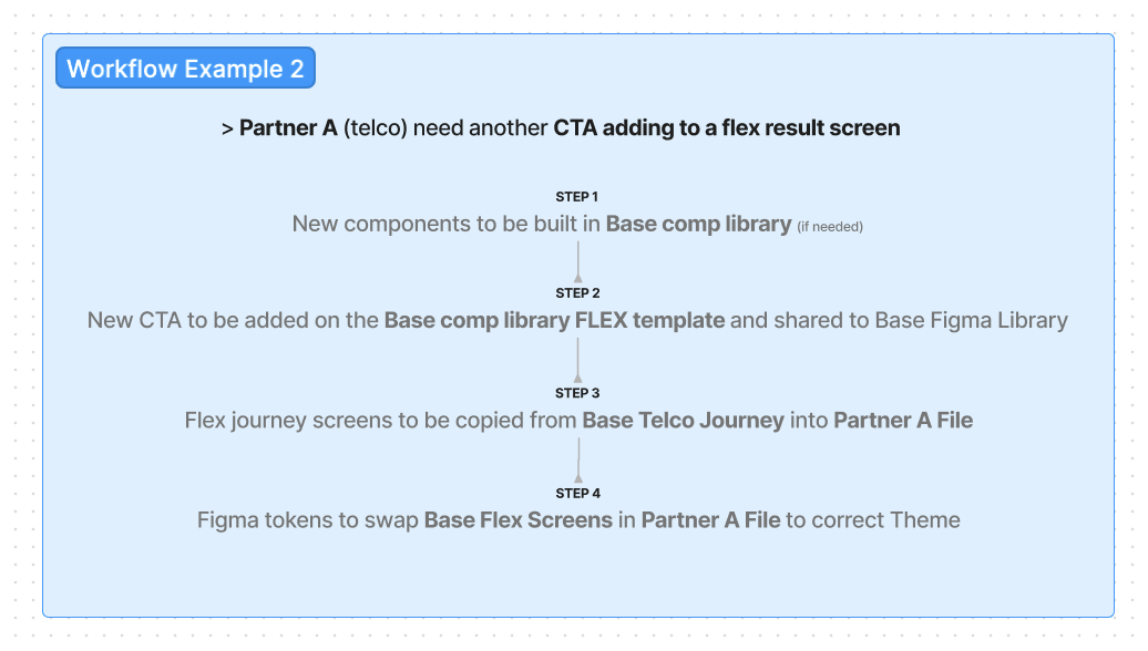15gifts workflow example 2